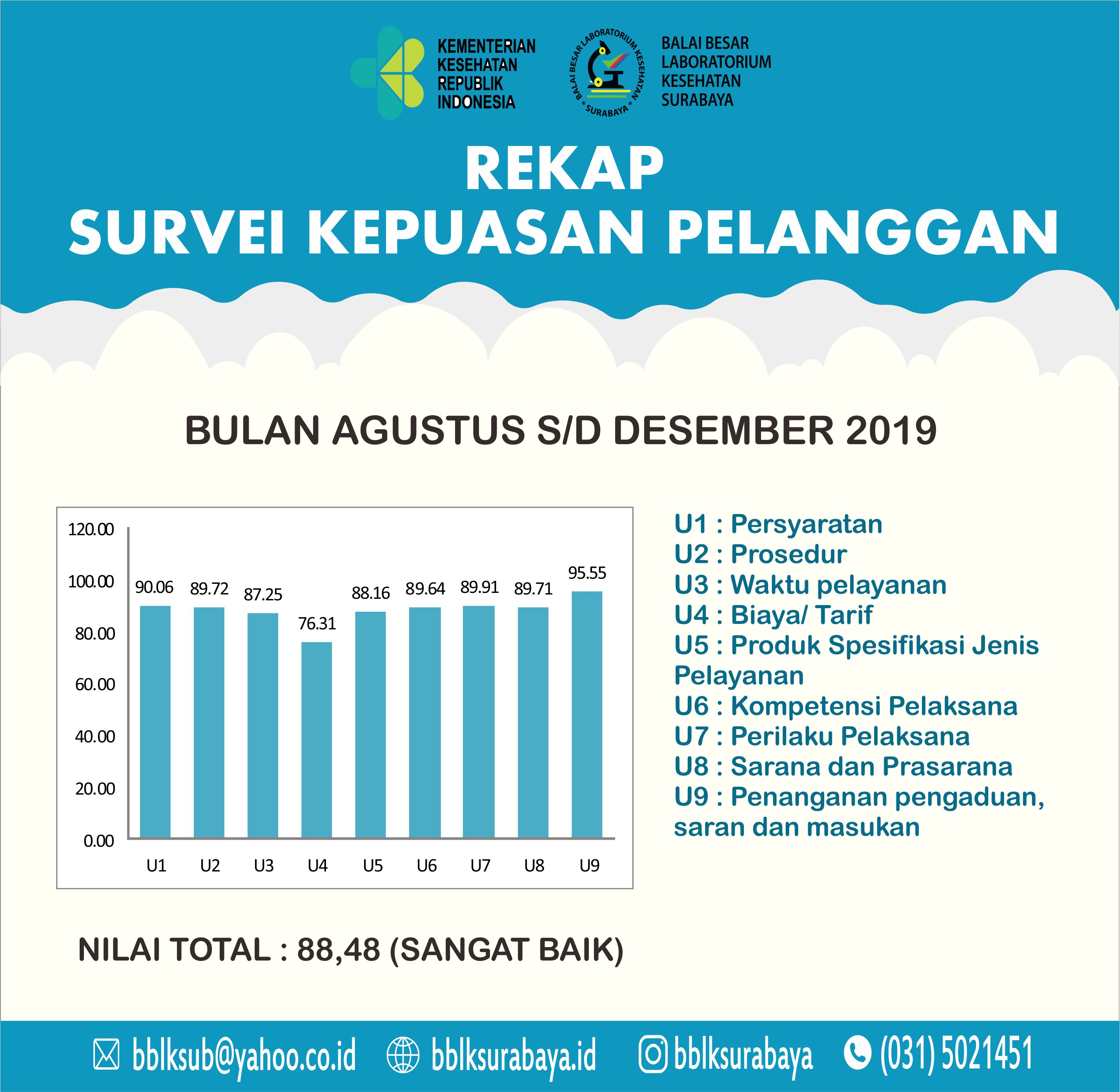 Rekap Survei Kepuasan Pelanggan tahun 2019